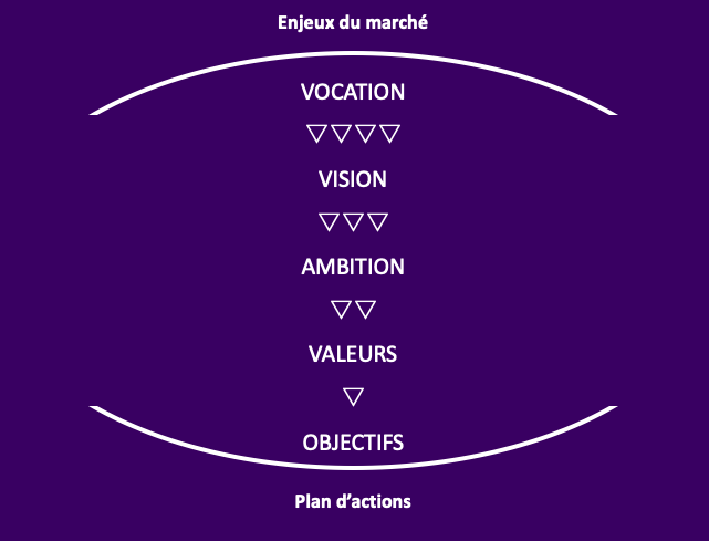 VOCATION-VISION-AMBITION-VALEURS-OBJECTIFS